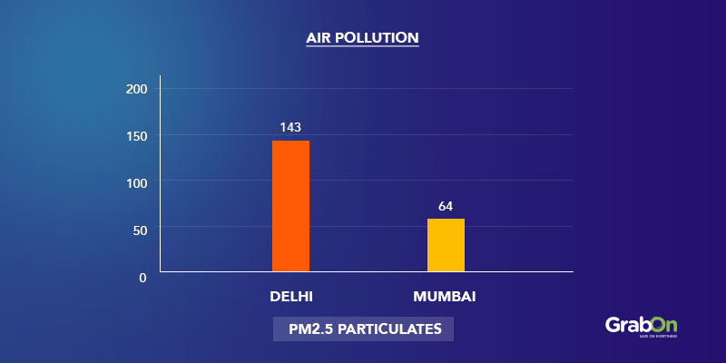 Air Pollution Mumbai vs Delhi
