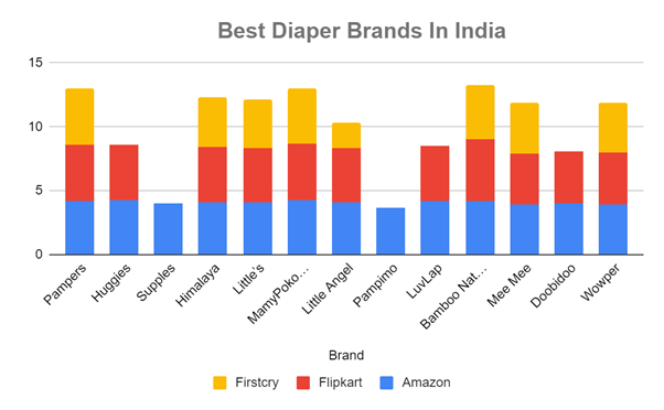Best Baby Diaper Brands in India