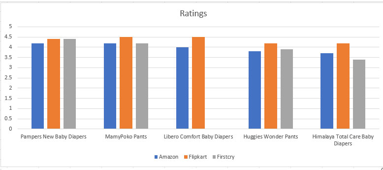 Diaper Ratings Review