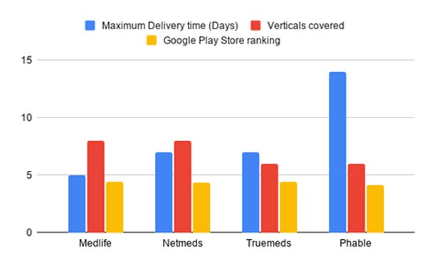 Medlife Netmeds Truemeds Phable Stats