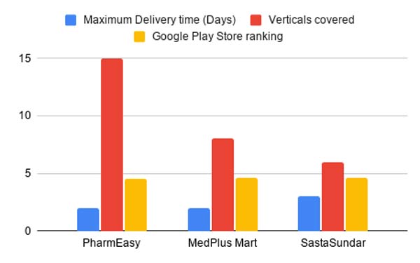 Pharmeasy Medplus Mart Sastasunday Stats
