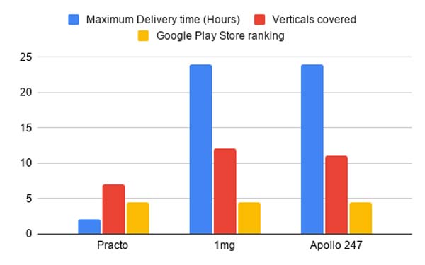 Practo 1mg Apollo stats
