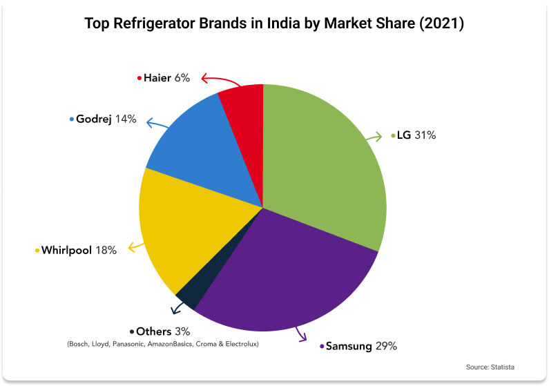 Best Refrigerator Brands In India