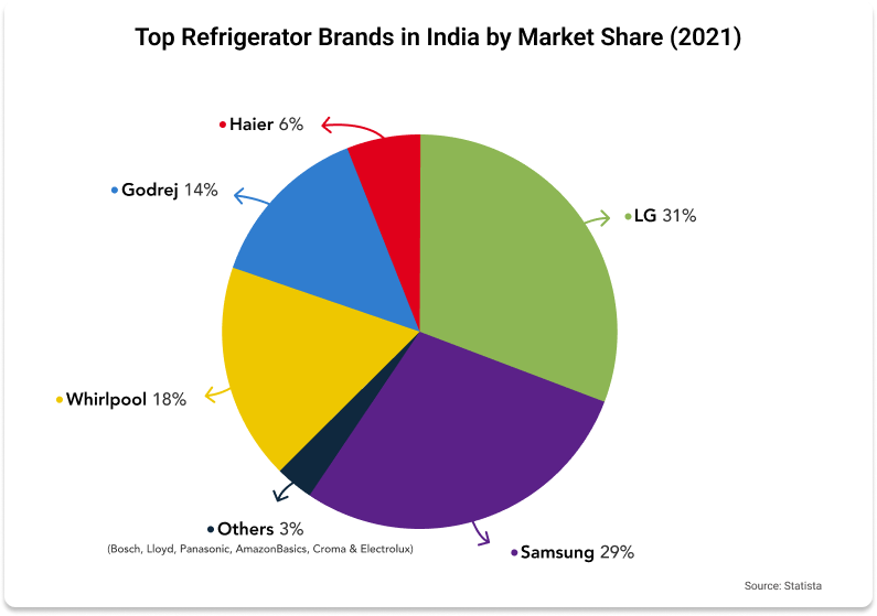 Top refrigerator on sale brands 2021
