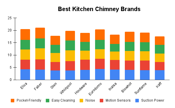 Best Kitchen Chimney Brands
