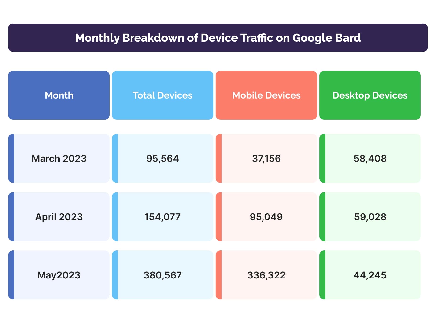 Device Usage of Google Bard