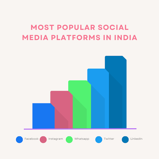 Indian Instagram users say that they are more likely to engage