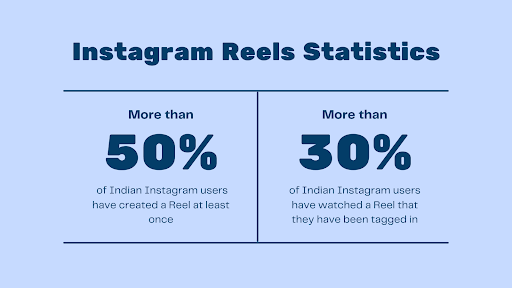 Instagram Reels Statistics in India