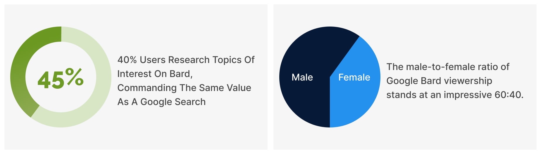 Male To Female Ratio of Google Bard