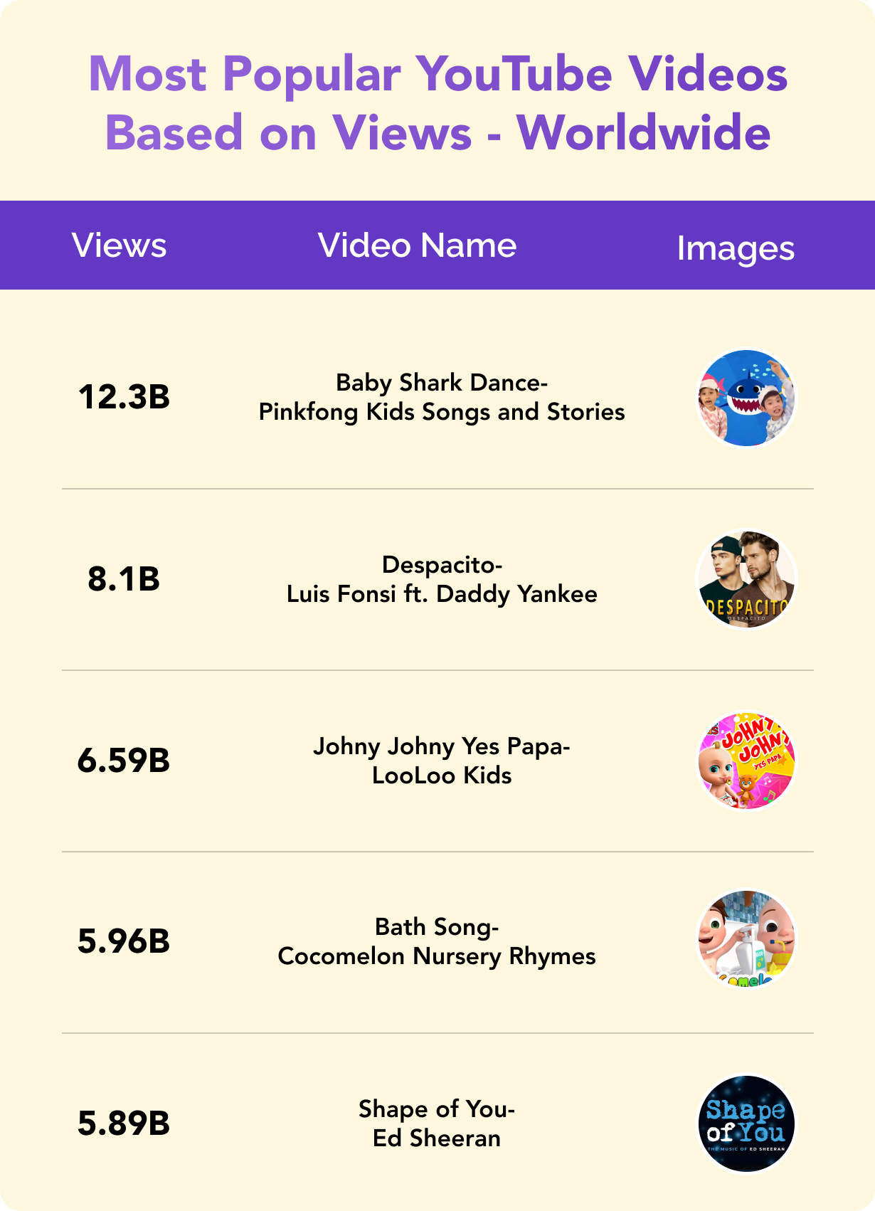 Most Popular Youtube Videos based on Views 