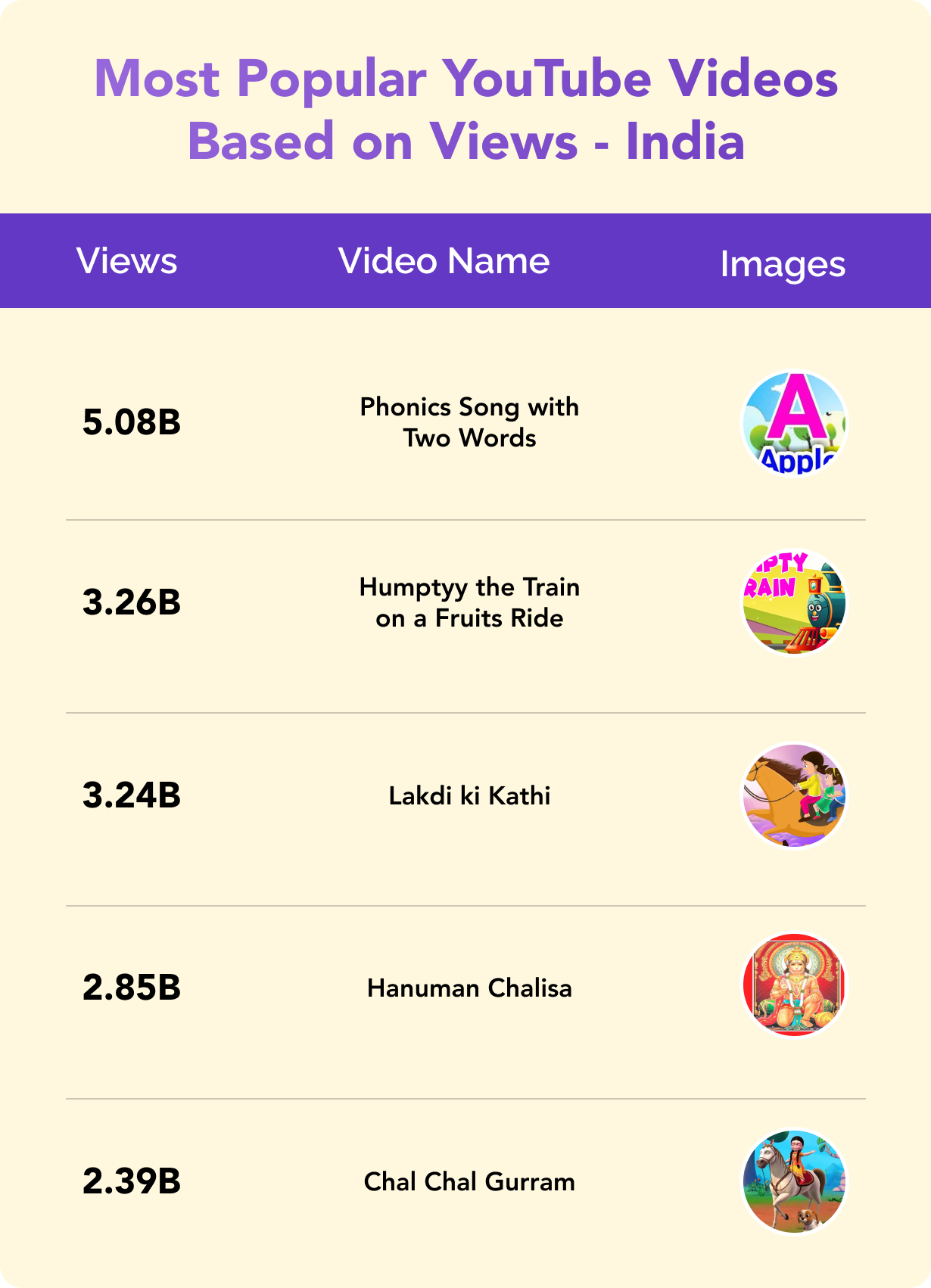 Most Popular Youtube Videos based on Views In India 