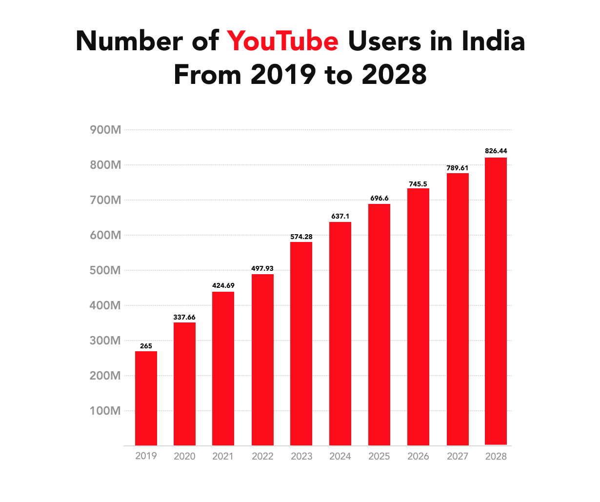 Number of YouTube user in India from 2019 to 2028