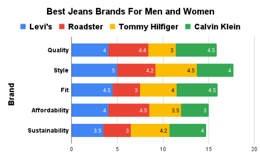 jeans stats