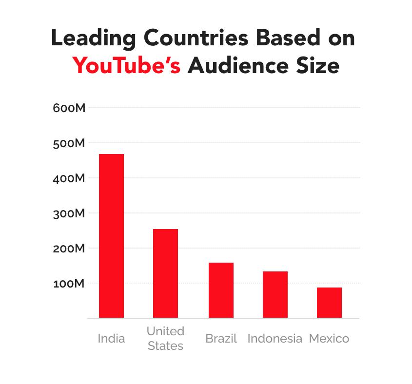 leading countries based on youtubes audience size 