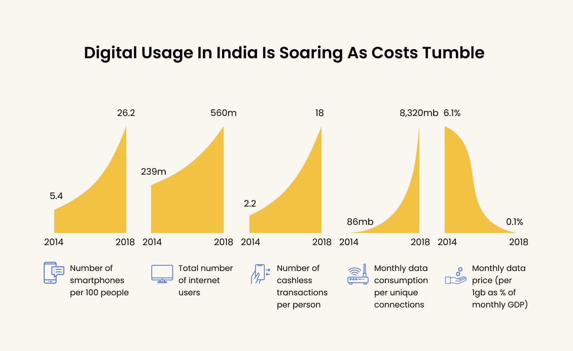 Digital Usage In India