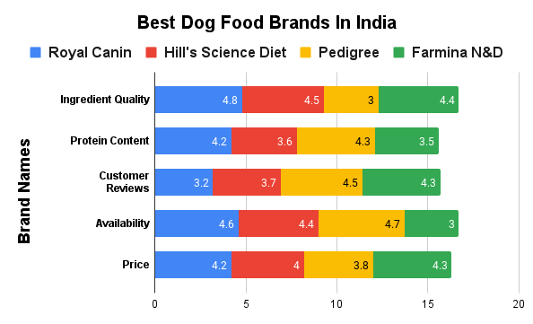 Dog Food Stats