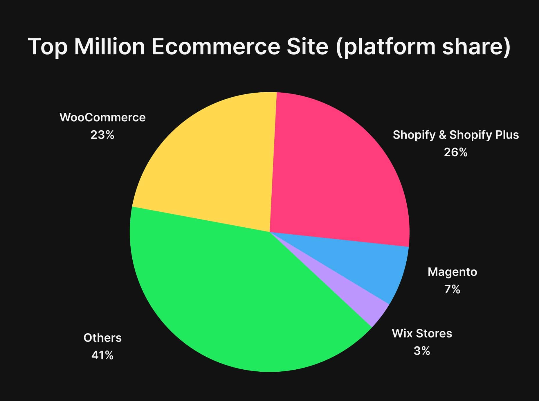 Ecommerce Website Platform Stats