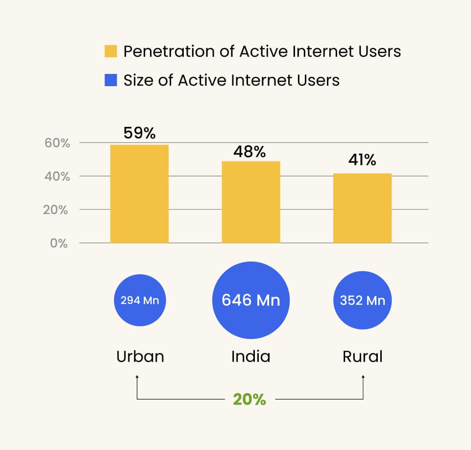 Internet Active Users Statistics