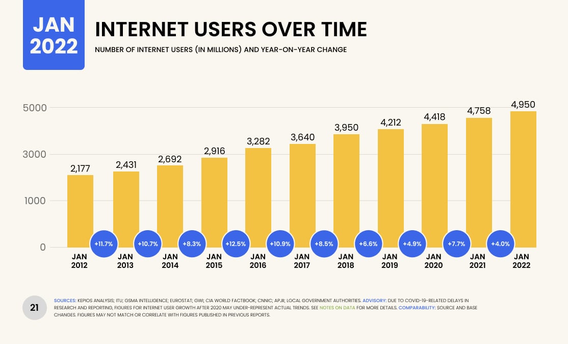 Internet Users In India Year by Year
