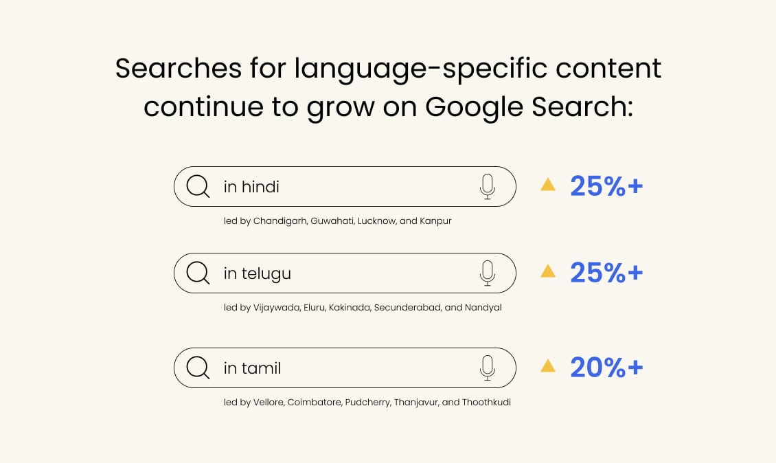 Laguage wise Search Statistics In India-