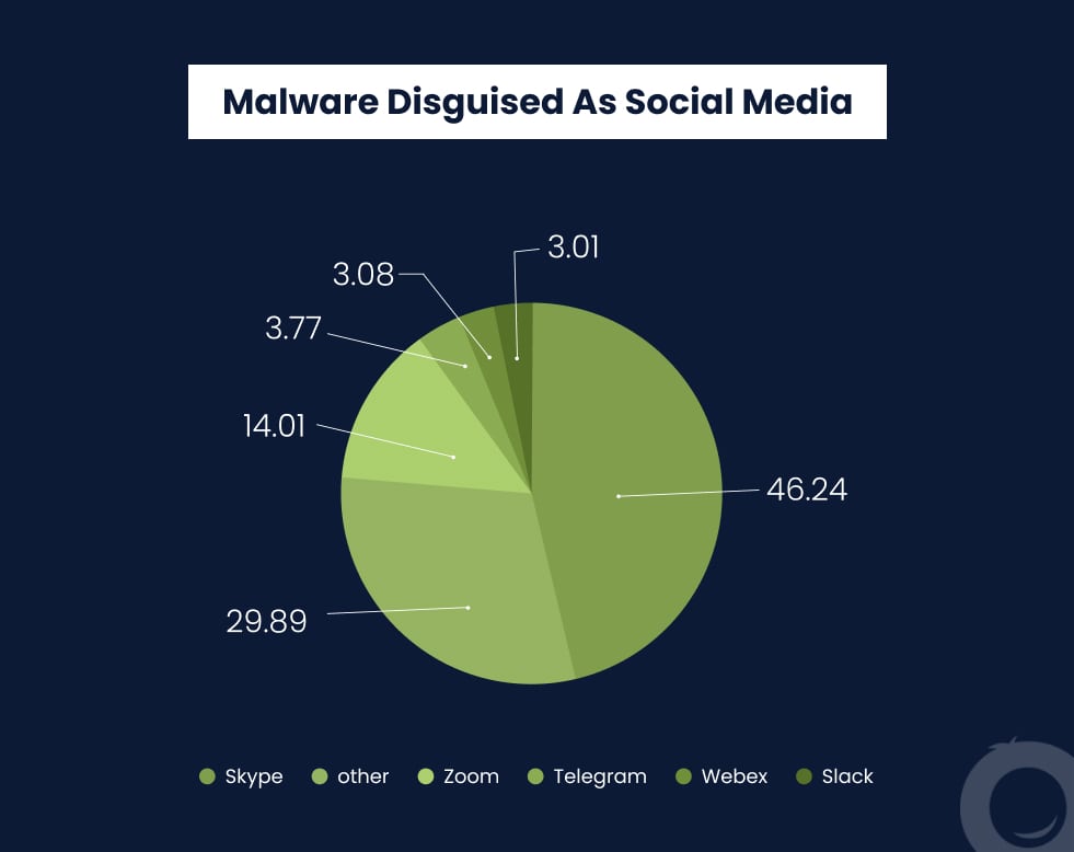 Malware Statistics by Social Media Platform