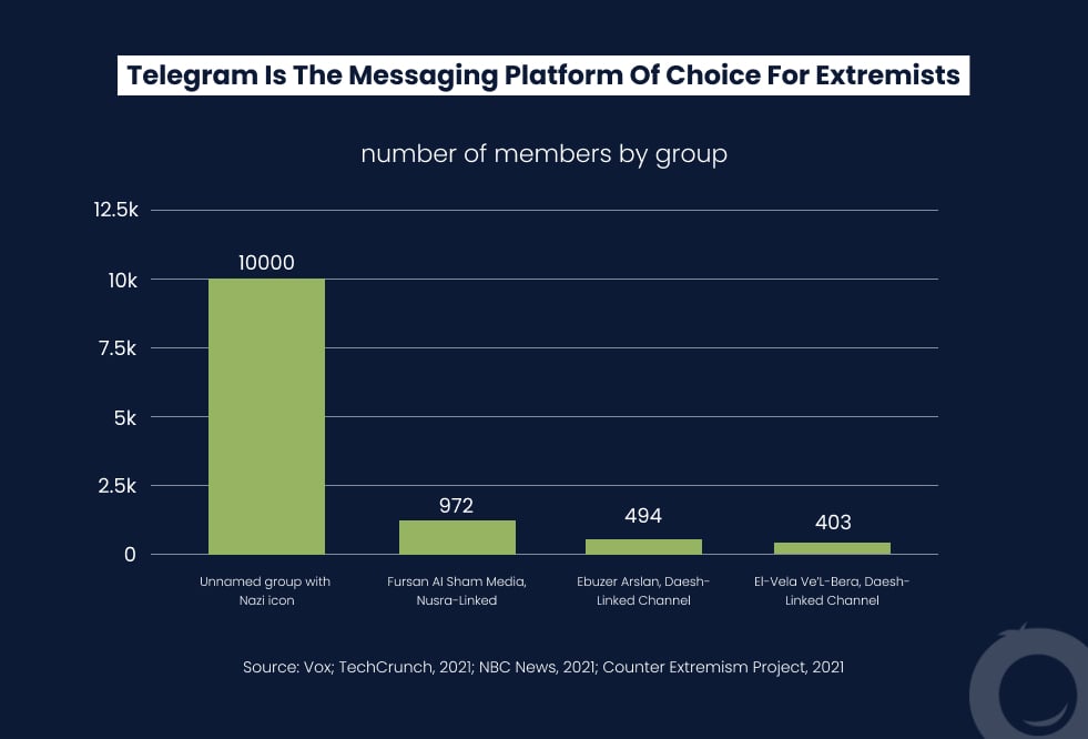 Number of Members in Telegram Group
