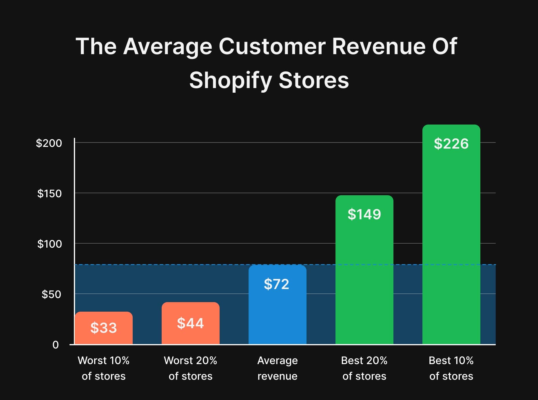 Shopify Average Customer Revenue Stas