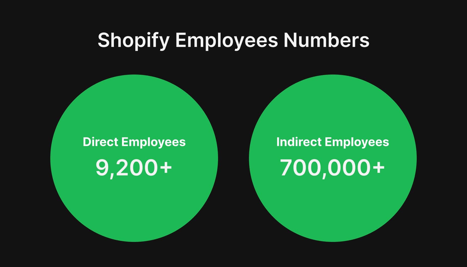 Shopify Employees Stats