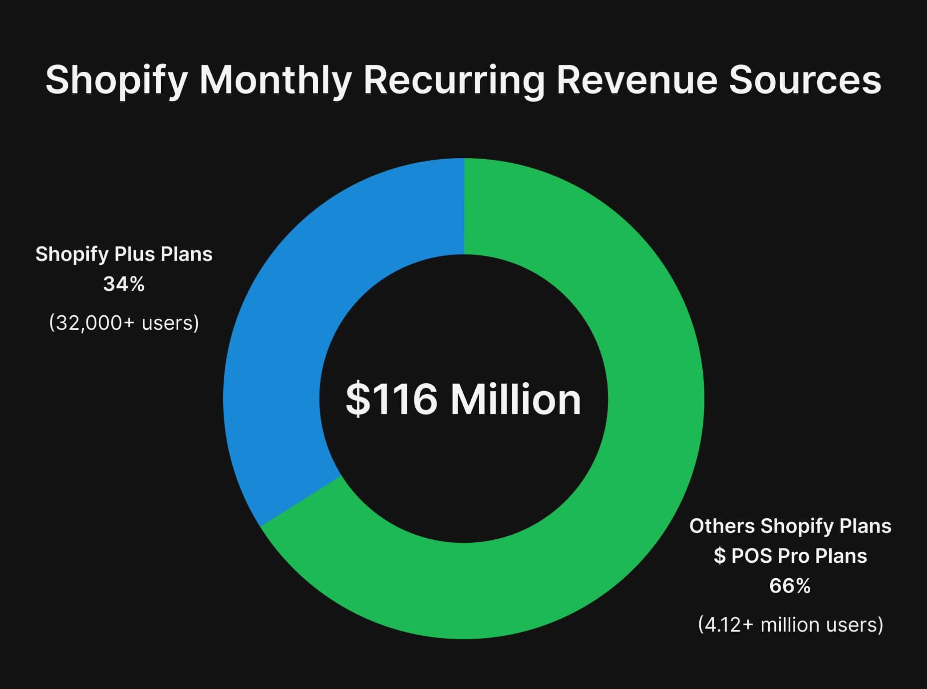 Shopify Recurring Revenue Sources