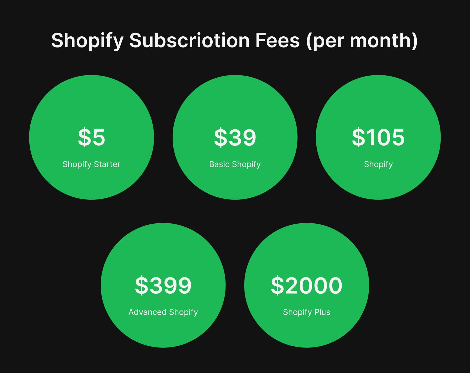 Shopify Subscription Fees