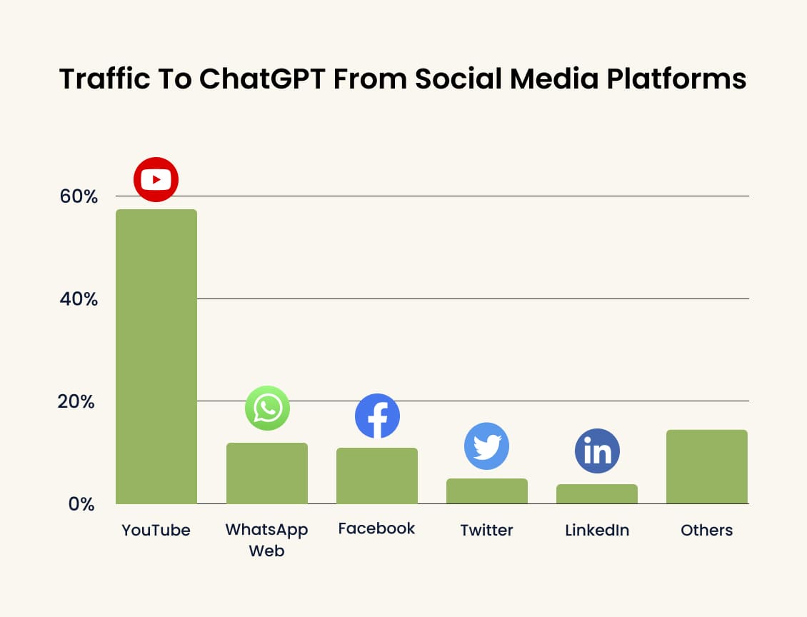 Traffic From Social Media on ChatGPT