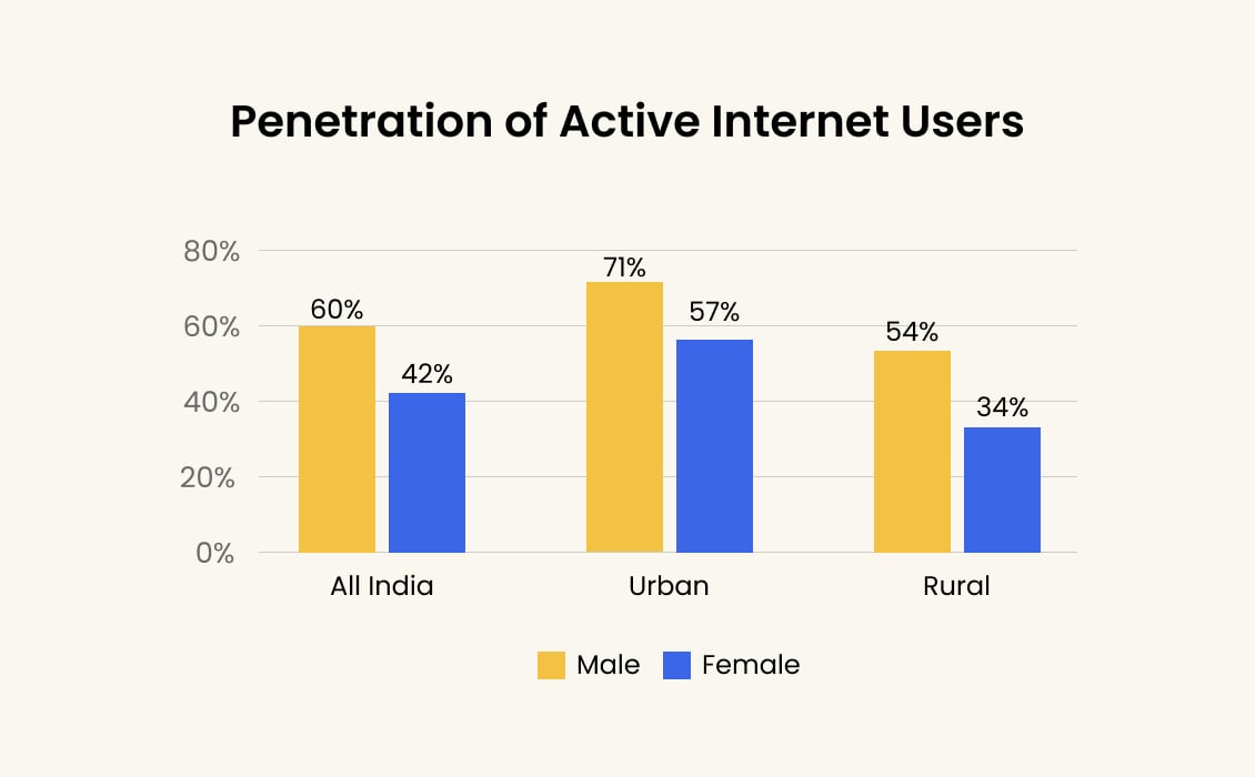 Urban and Rural Internet users In India