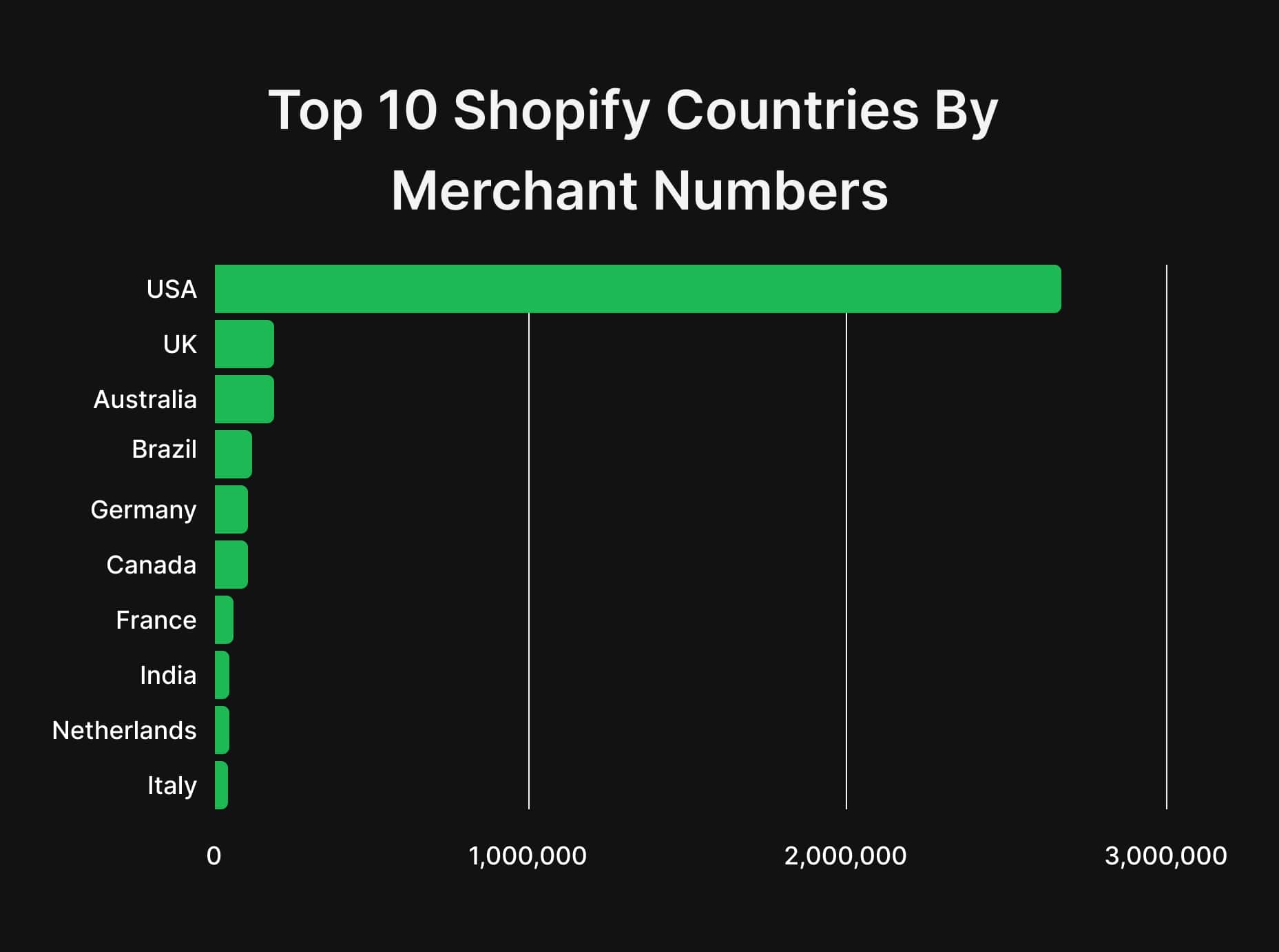 shopify users by country
