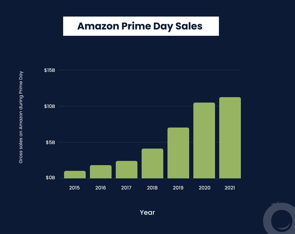 Amazon Prime Day Sales By Year