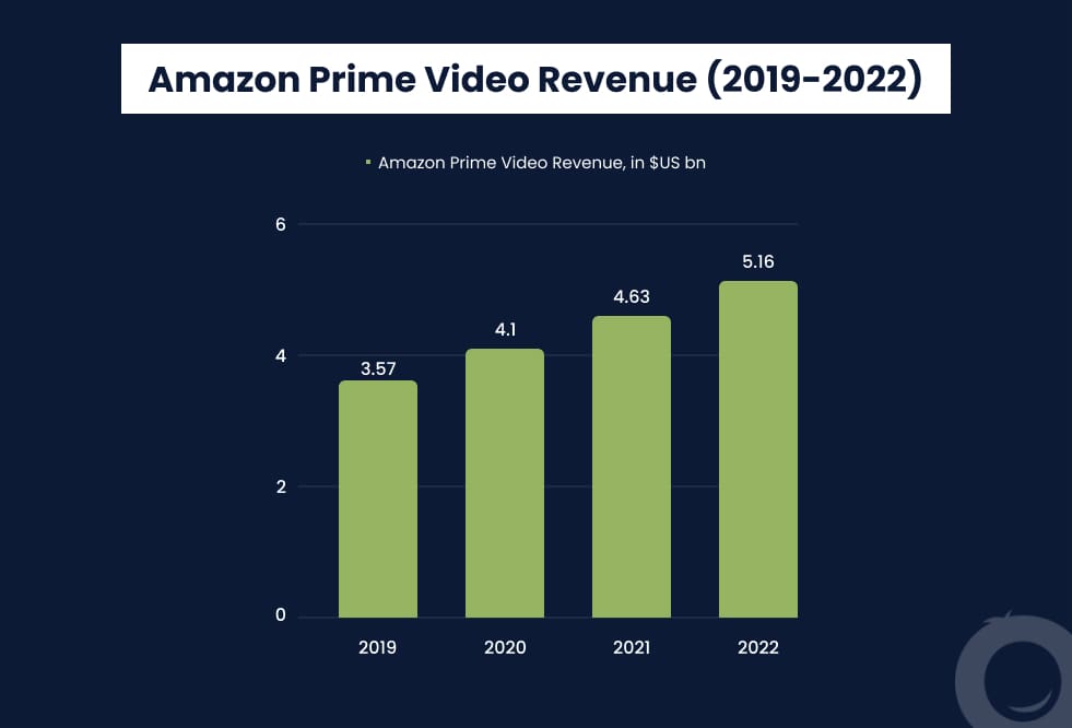 Amazon Prime Video Revenue
