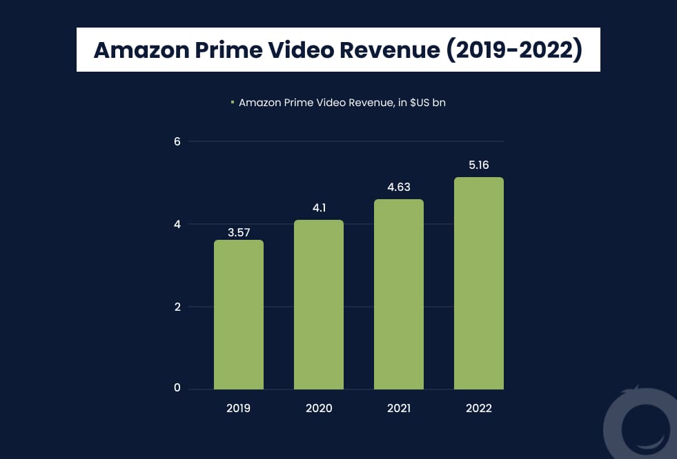 Amazon Prime User Statistics: Usage & Trends in India (2024)