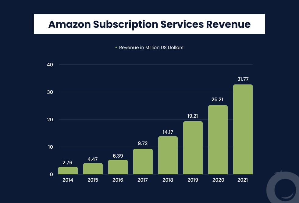 Amazon Subscription Revenue Statistics