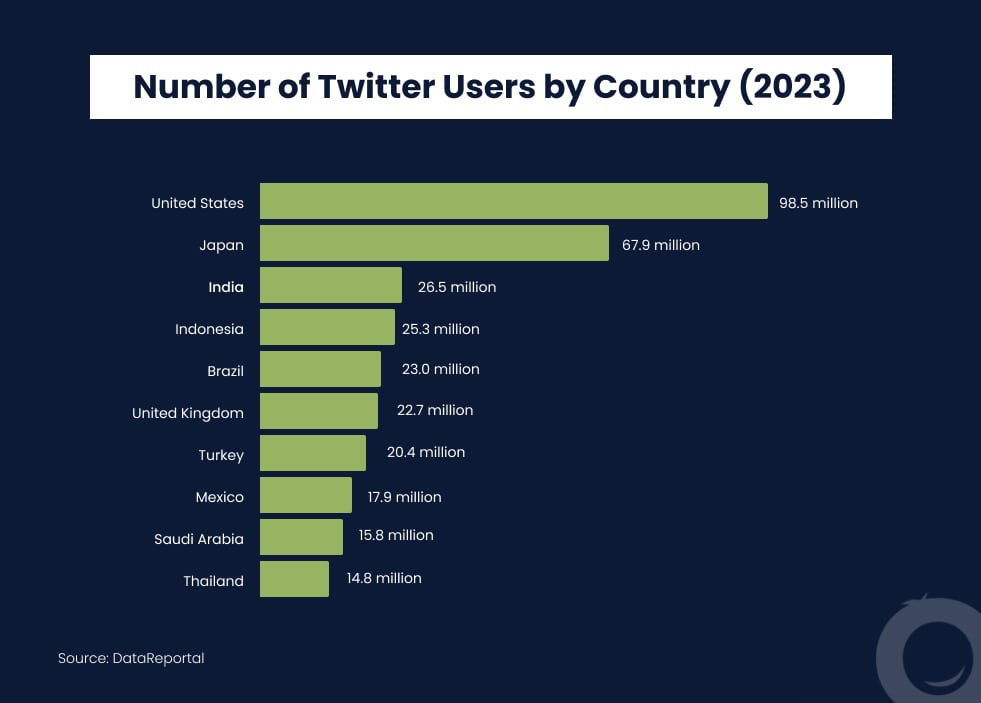 Number of Twitter User By Country