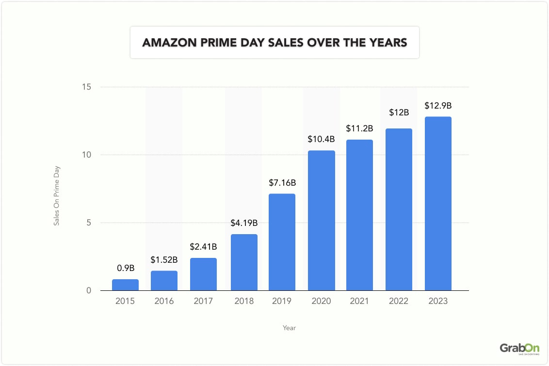 Amazon Prime User Statistics: Usage & Trends in India (2024)