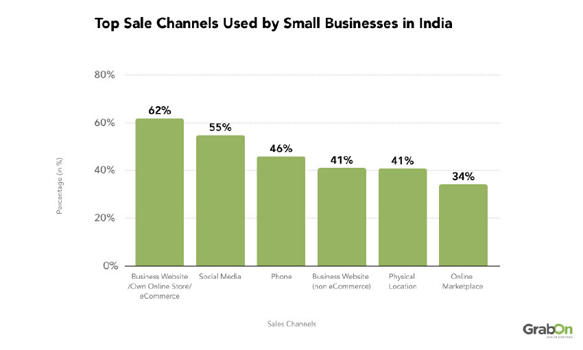 Different Sales Channels Used by Small Businesses1