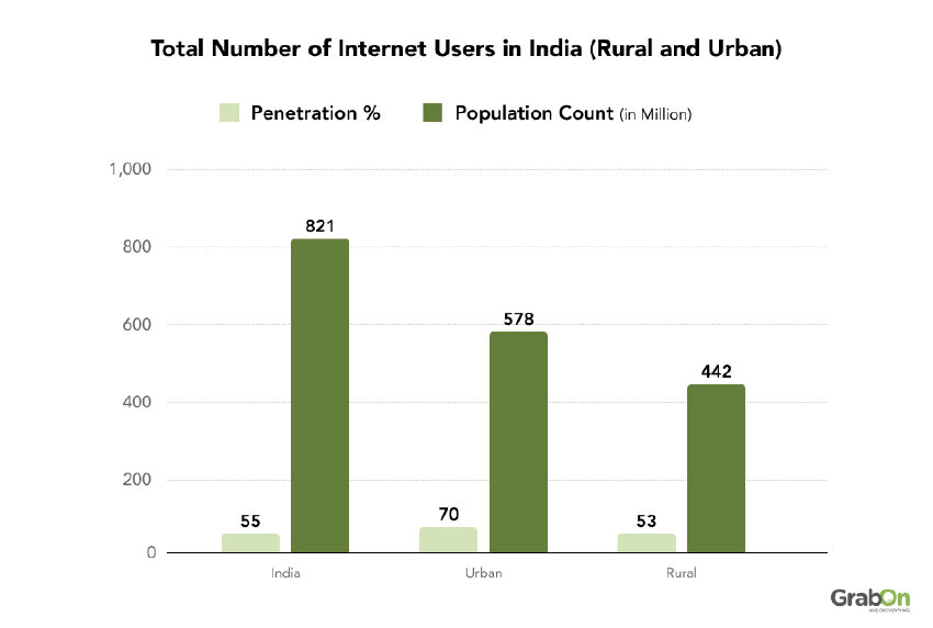 Internet Penetration in India