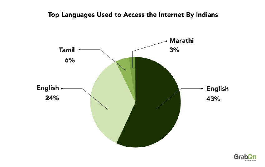 Language Specific Internet Users