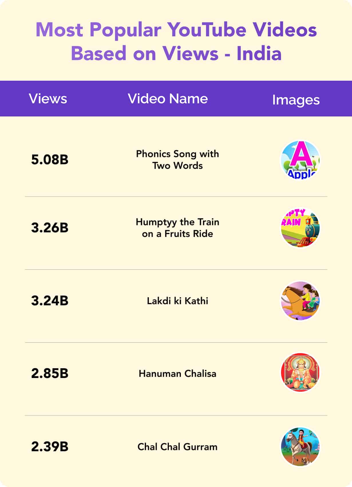 Most-Popular-Youtube-Videos-based-on-Views-In-India-1