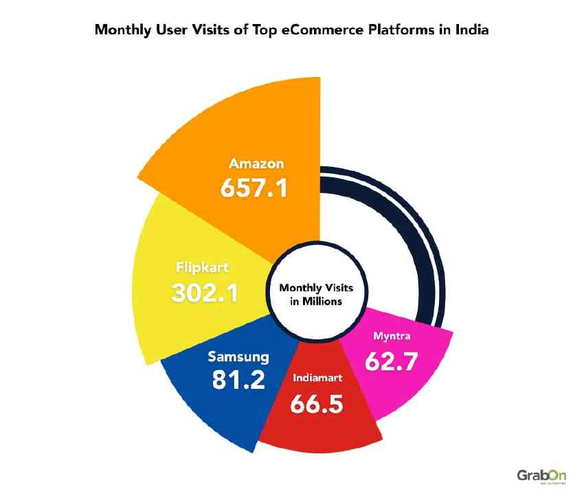 Top E-Commerce Platforms in India (Pie Chart)