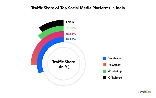 Top Social Media Platforms in India (Pie Chart)