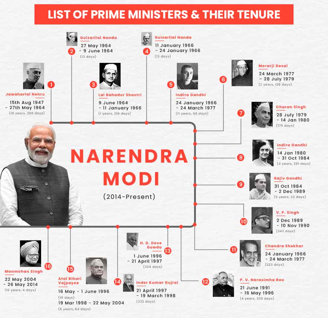 Republic Day 2024 Indian Prime Ministers & Their Decisions(00)